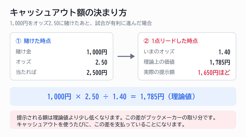 キャッシュアウト額の決まり方