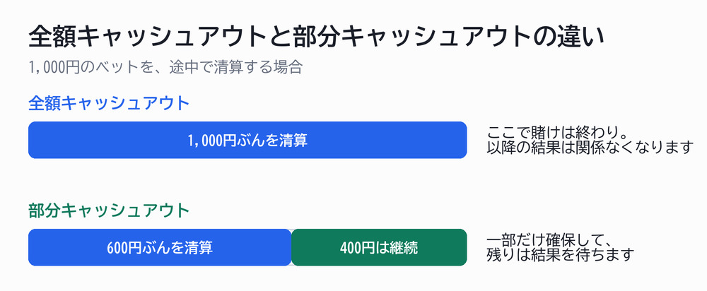 全額キャッシュアウトと部分キャッシュアウトの違い