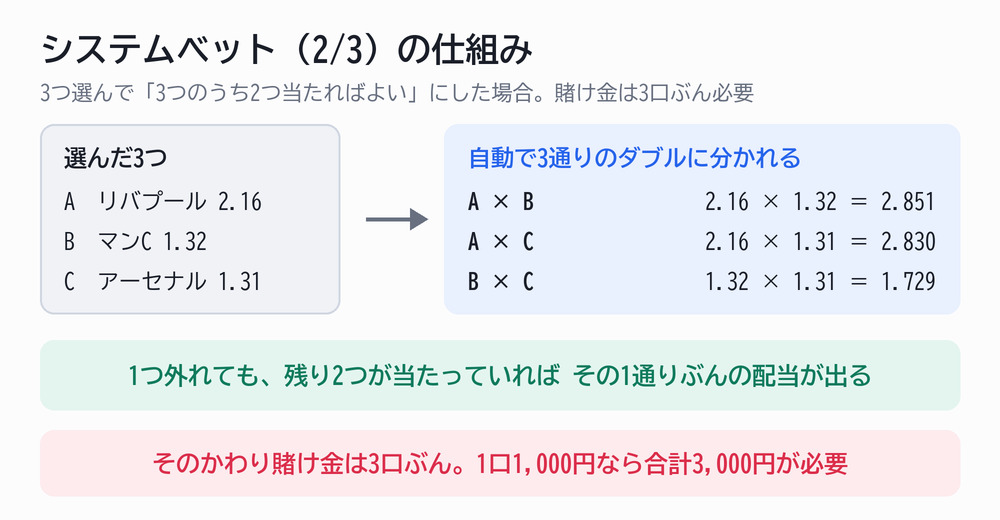 システムベット（2/3）の仕組み