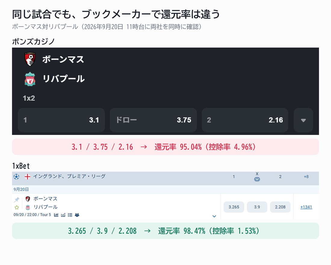 同じ試合でもブックメーカーで還元率は違う