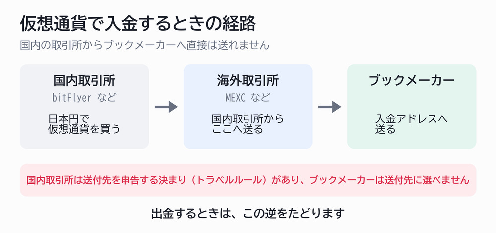 仮想通貨で入金するときの経路