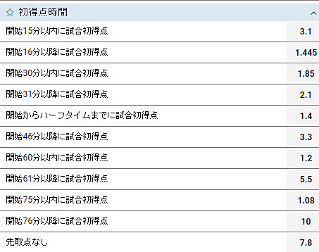 初得点時間