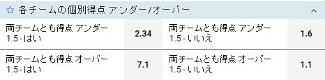 各チームの個別得点