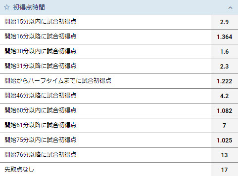 8-初得点時間