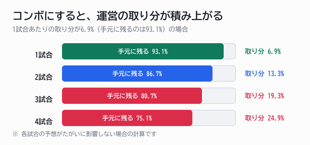 コンボにすると運営の取り分が積み上がる