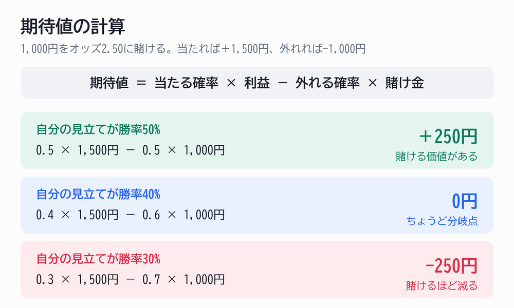 期待値の計算