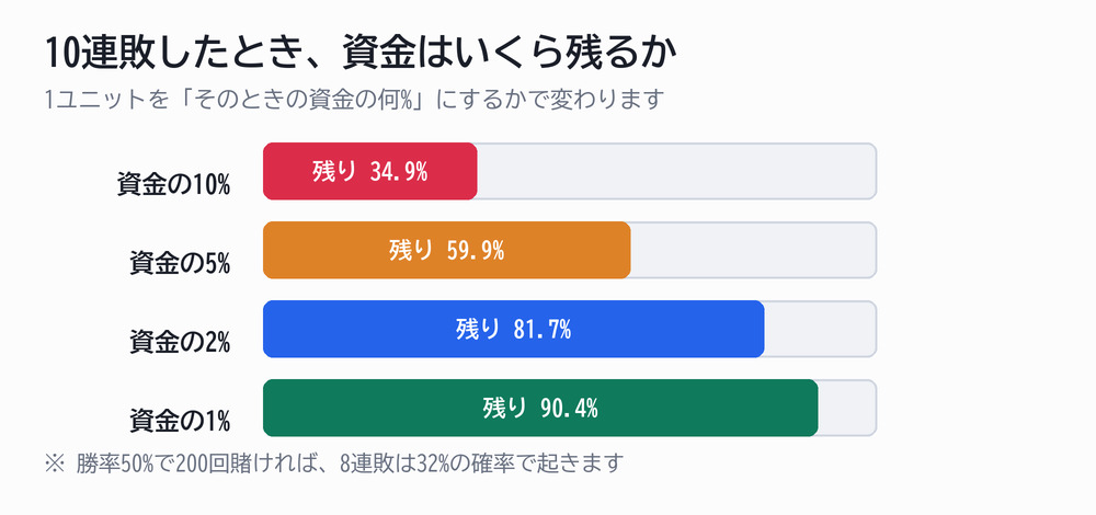 10連敗したとき資金はいくら残るか