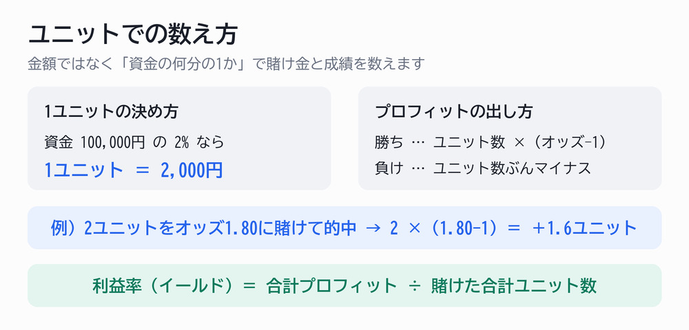 ユニットでの数え方