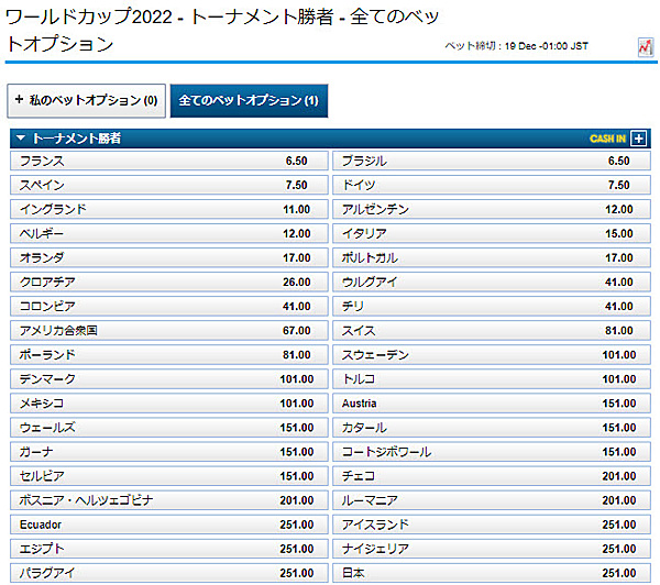 ワールドカップ優勝予想
