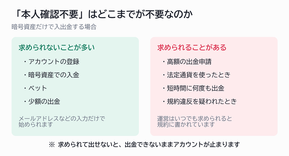 「本人確認不要」はどこまでが不要なのか
