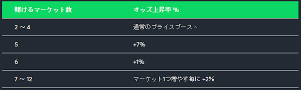 スポーツベットアイオー マルチブースト ブースト率表