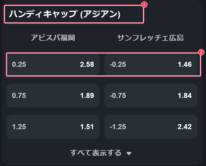ハンディキャップ（アジアン）の欄。0.25刻みのハンデとオッズ